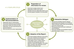 [ai] A flowchart outlining a 4.5-year UPR cycle. It includes four main stages: Preparation of information for review, Interactive dialogue, Adoption of the report, and Implementation of recommendations. Each stage describes processes involving government and stakeholders.